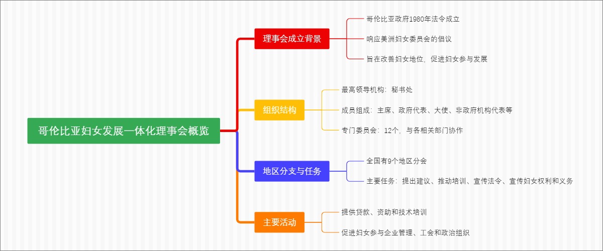 哥伦比亚妇女发展一体化理事会概览