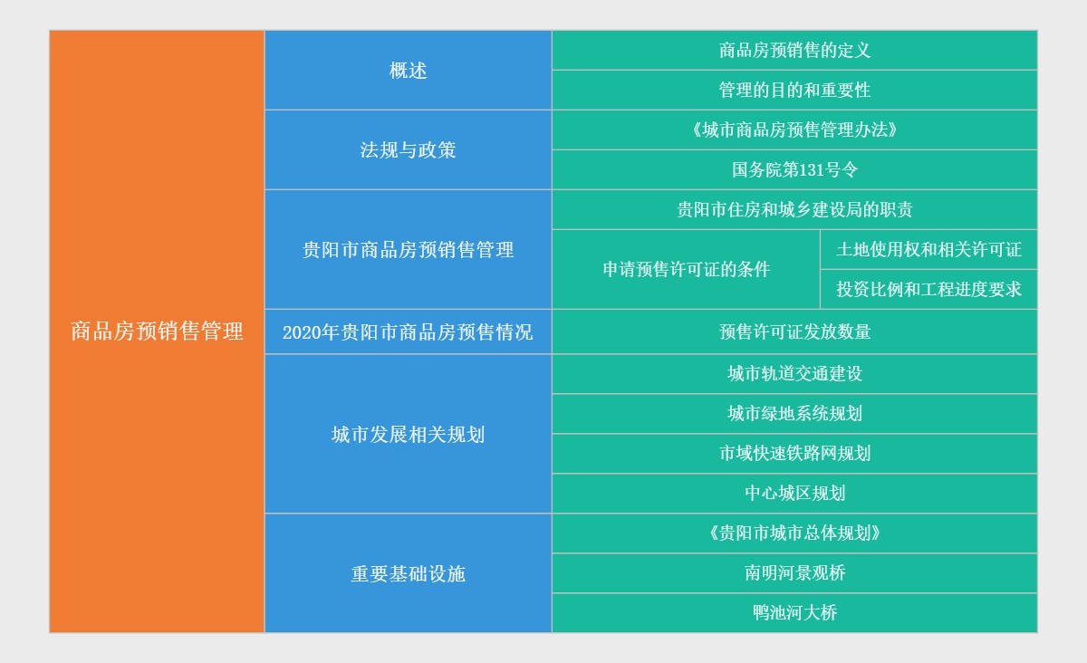 商品房预销售管理
