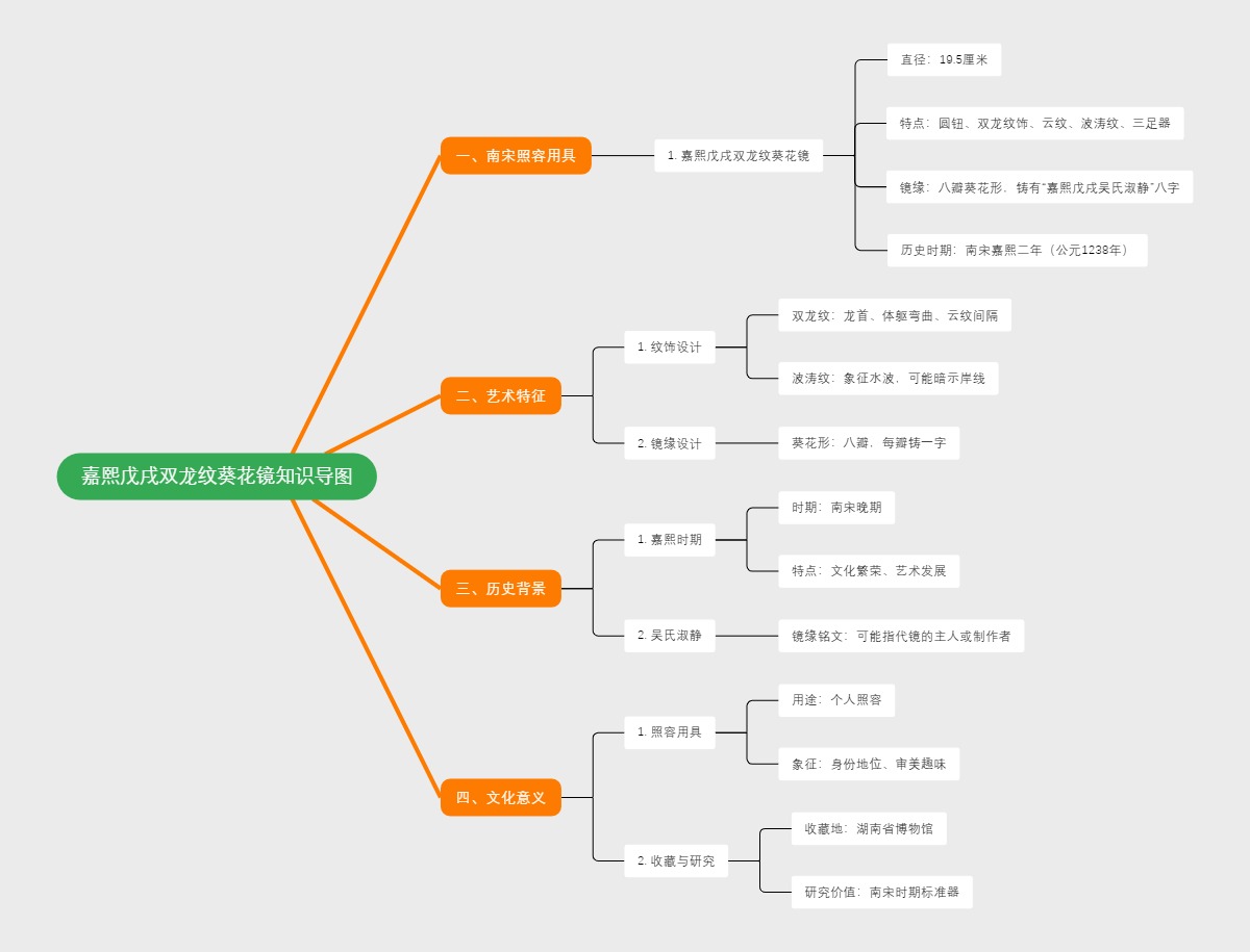 嘉熙戊戌双龙纹葵花镜知识导图