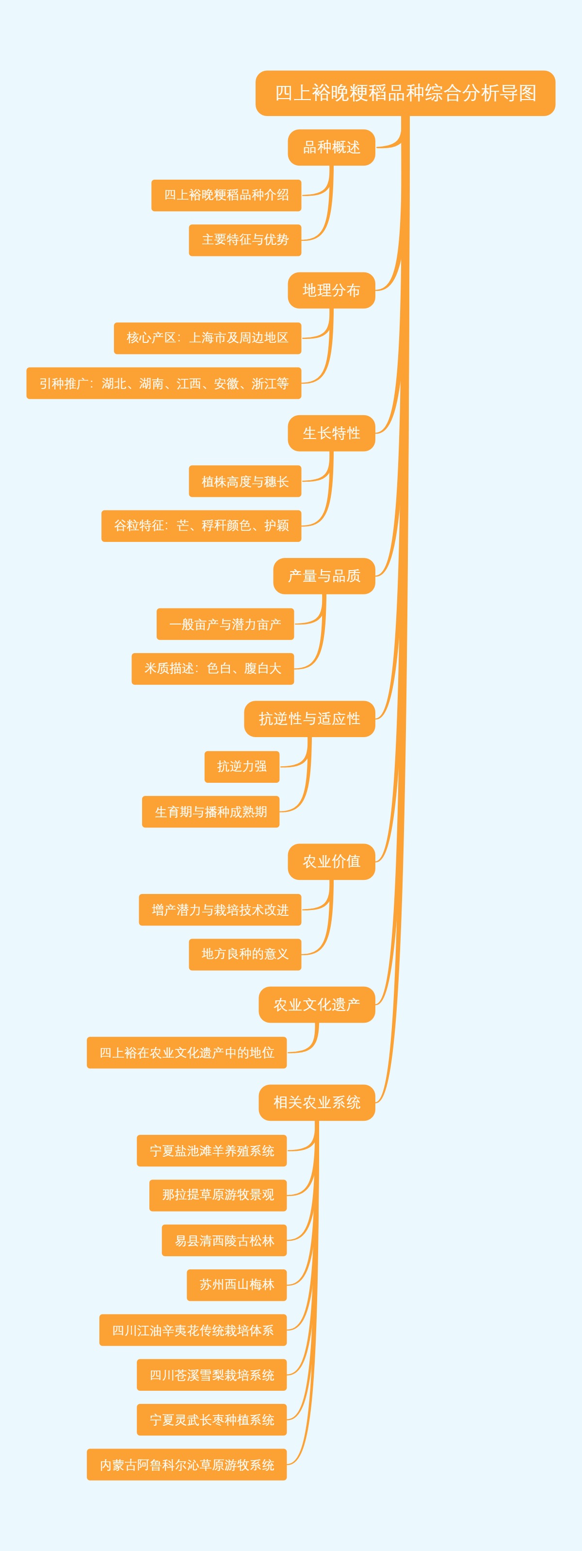 四上裕晚粳稻品种综合分析导图