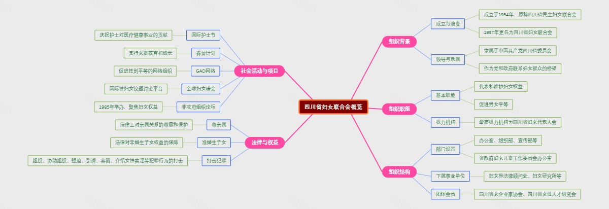 四川省妇女联合会概览