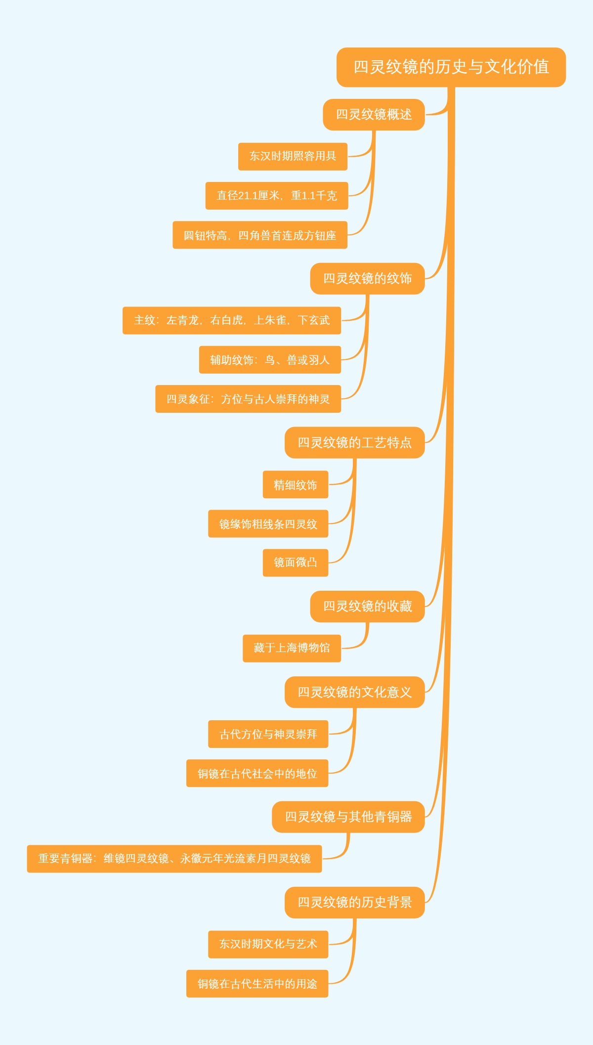 四灵纹镜的历史与文化价值
