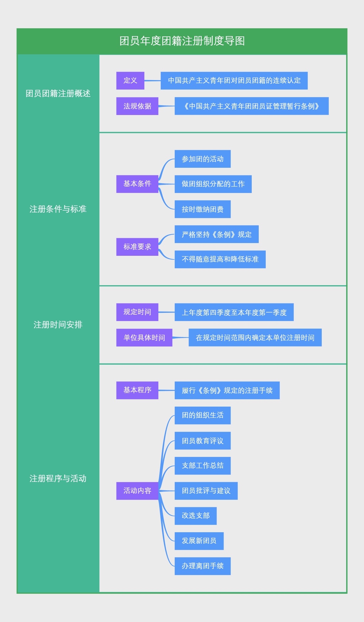 团员年度团籍注册制度导图