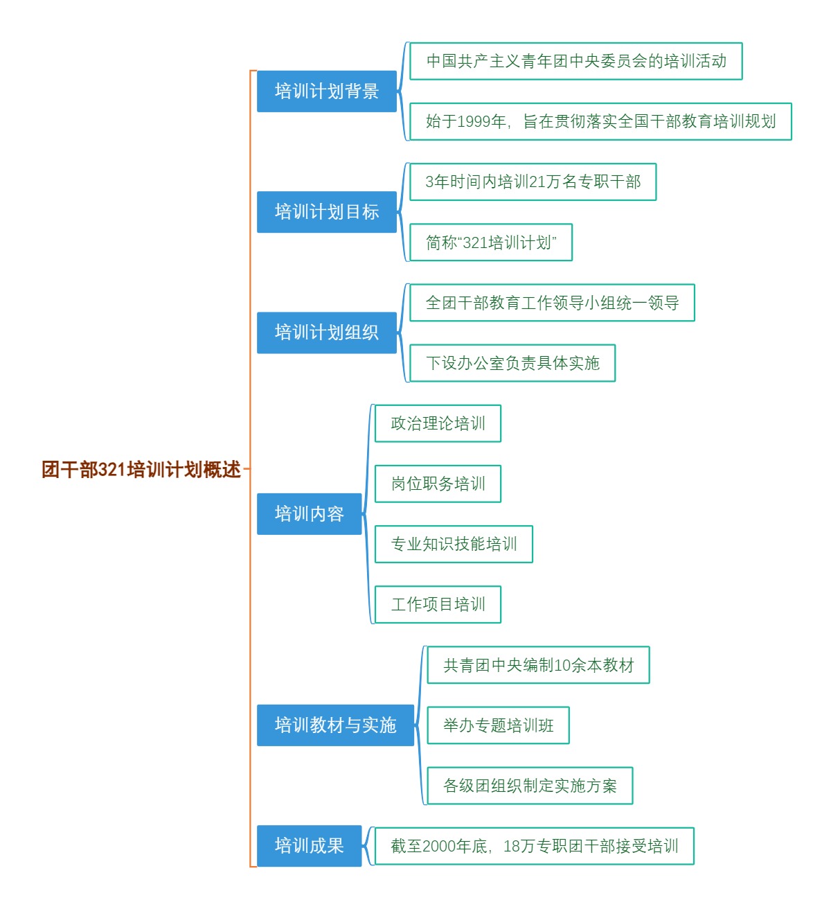 团干部321培训计划概述