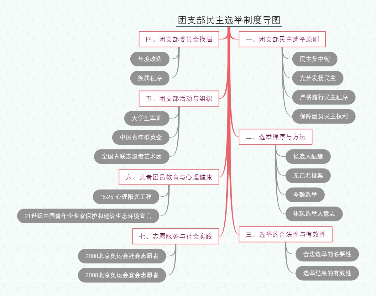 团支部民主选举制度导图