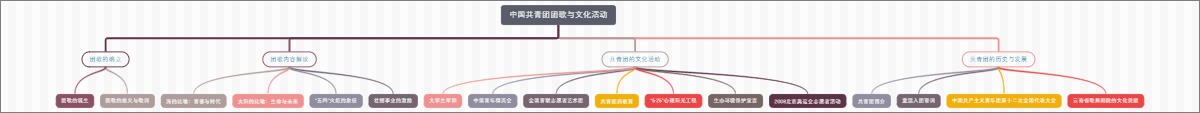 中国共青团团歌与文化活动
