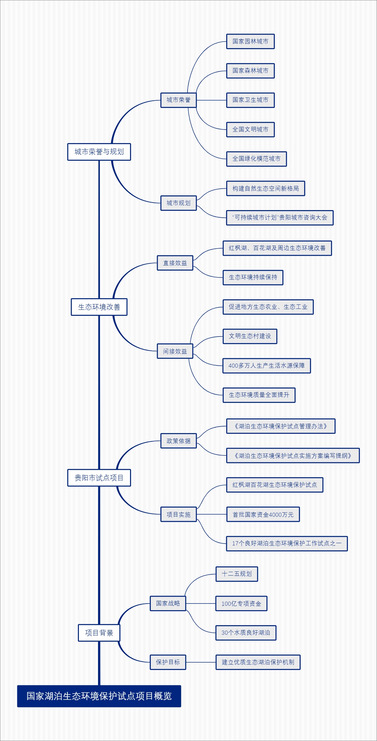 国家湖泊生态环境保护试点项目概览