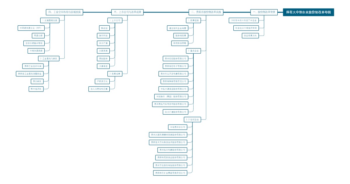 国有大中型企业股份制改革导图