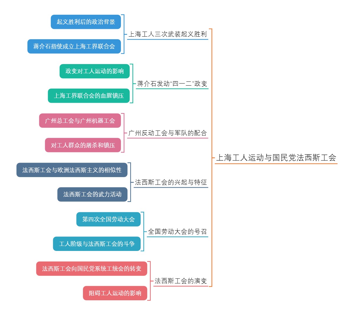 上海工人运动与国民党法西斯工会