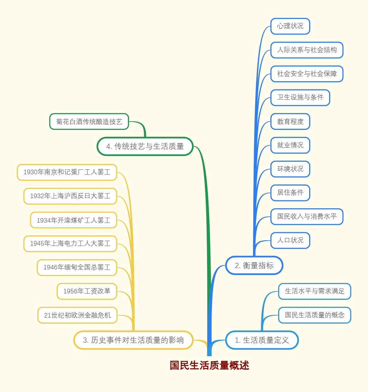 国民生活质量概述