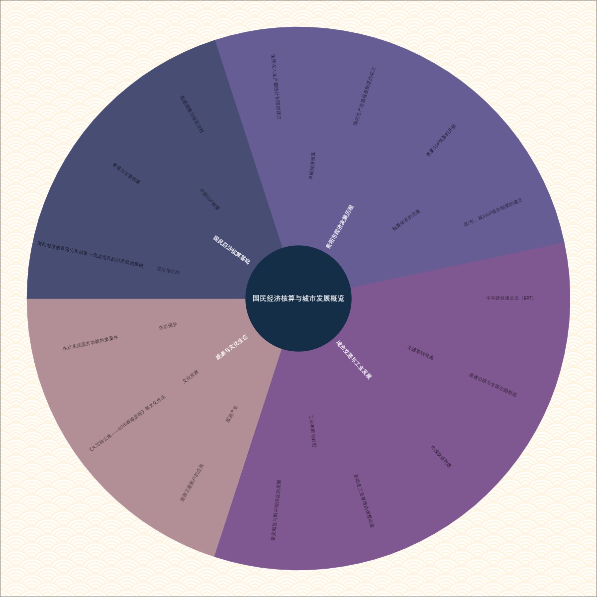国民经济核算与城市发展概览