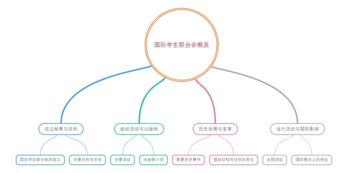 国际学生联合会概览