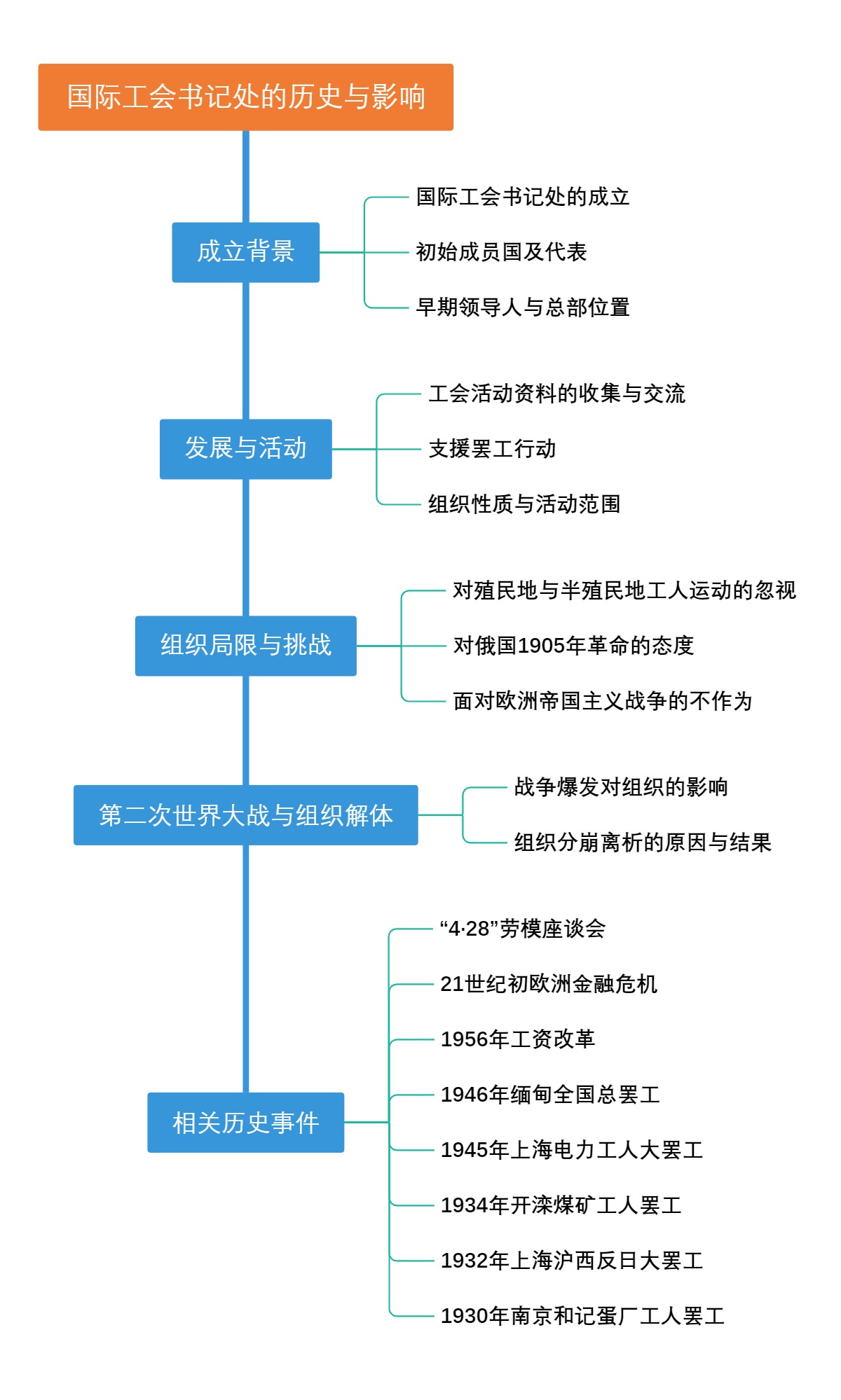 国际工会书记处的历史与影响