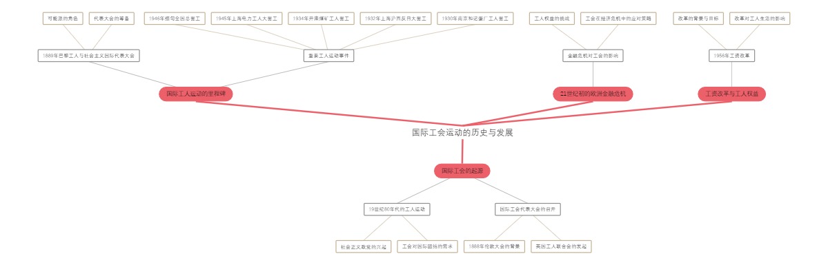 国际工会运动的历史与发展