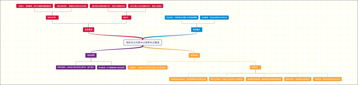 国际民主妇联华沙理事会议概览