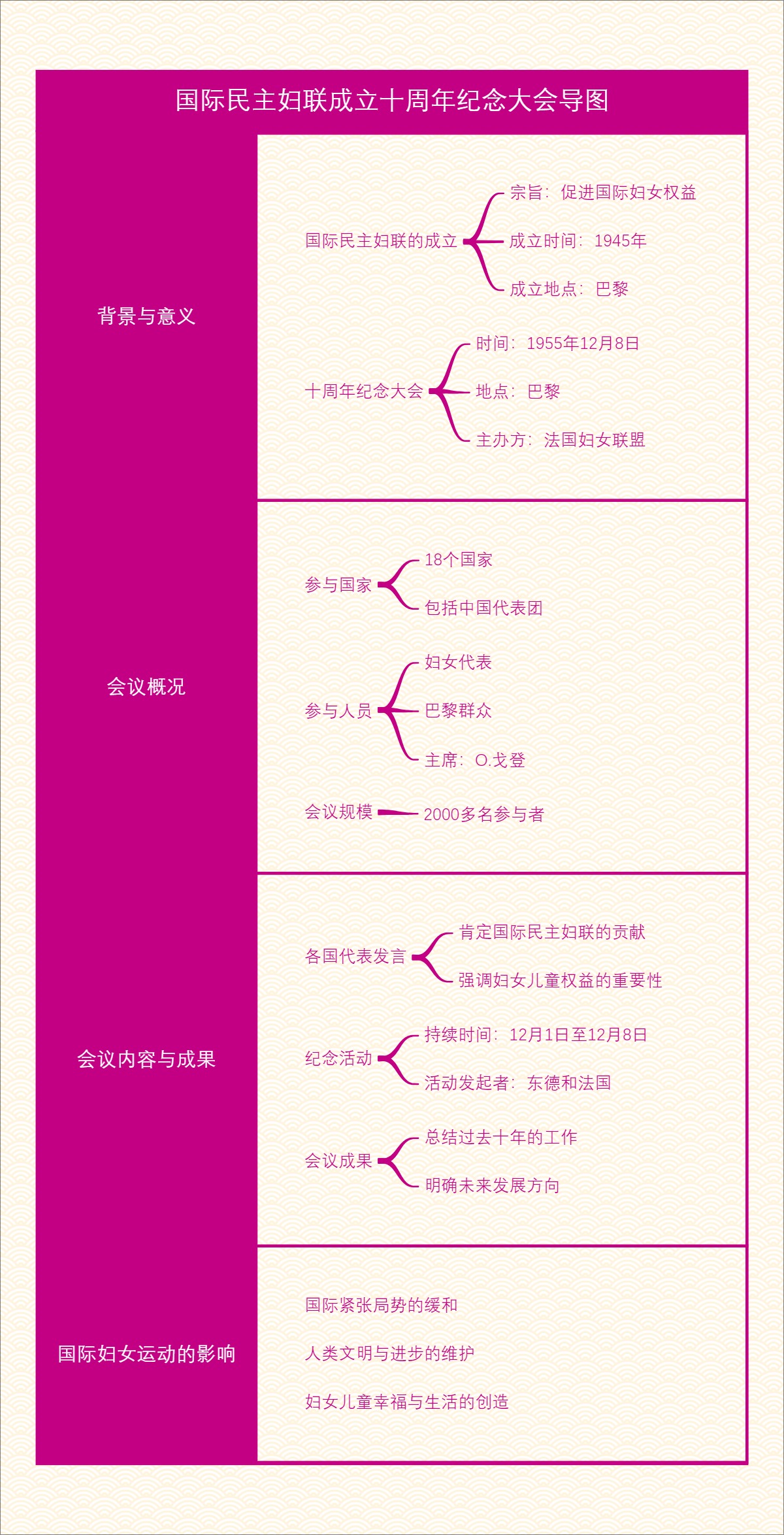 国际民主妇联成立十周年纪念大会导图