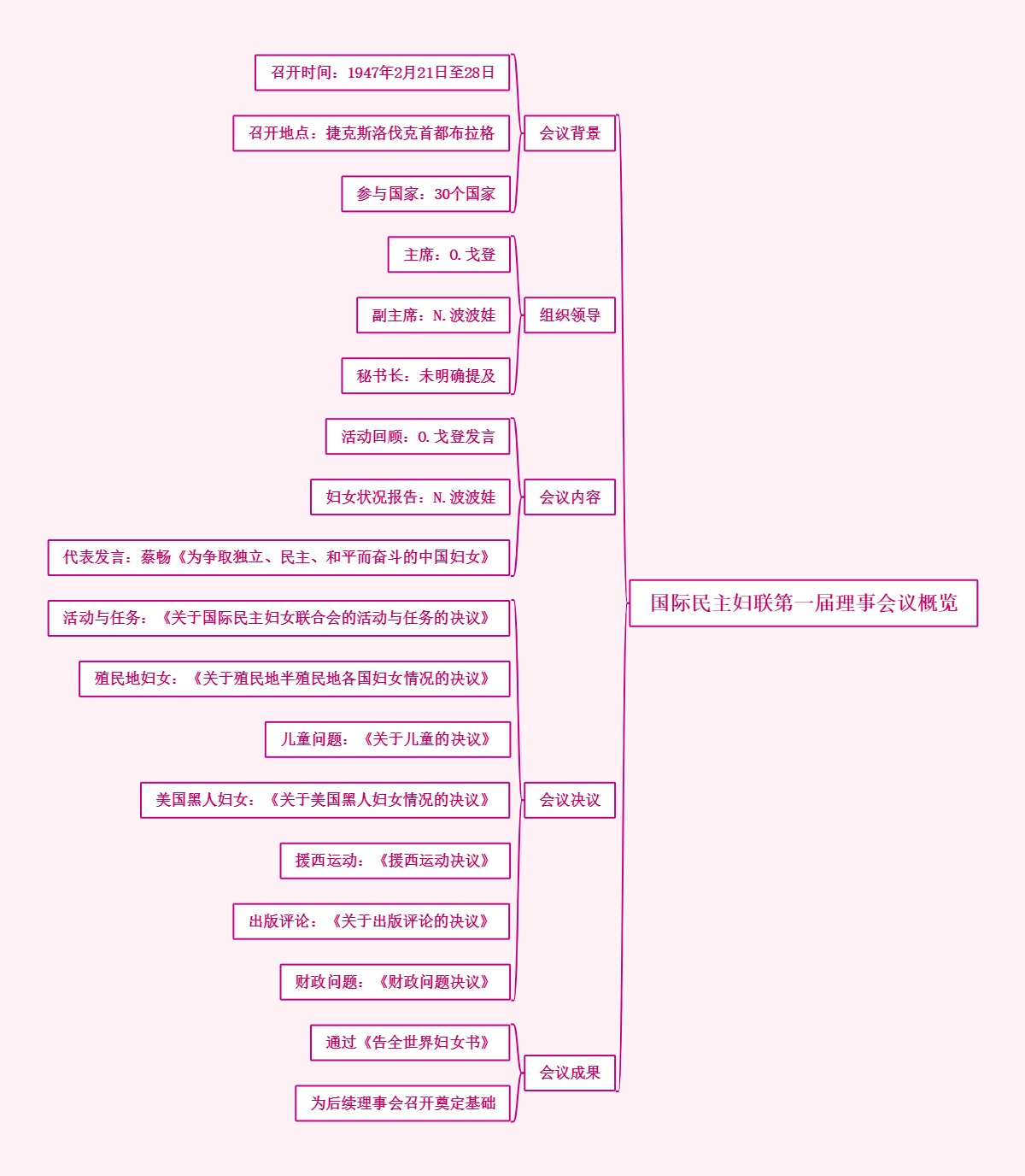 国际民主妇联第一届理事会议概览