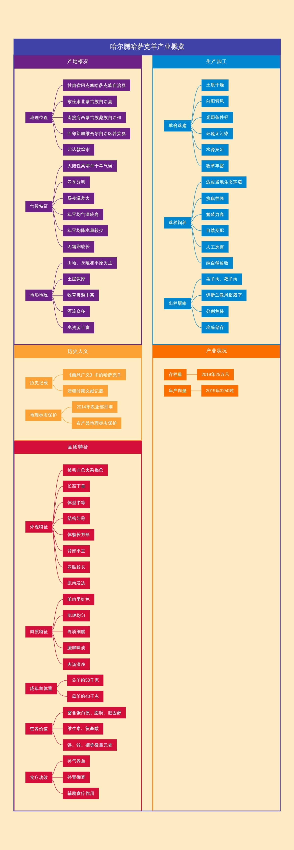 哈尔腾哈萨克羊产业概览