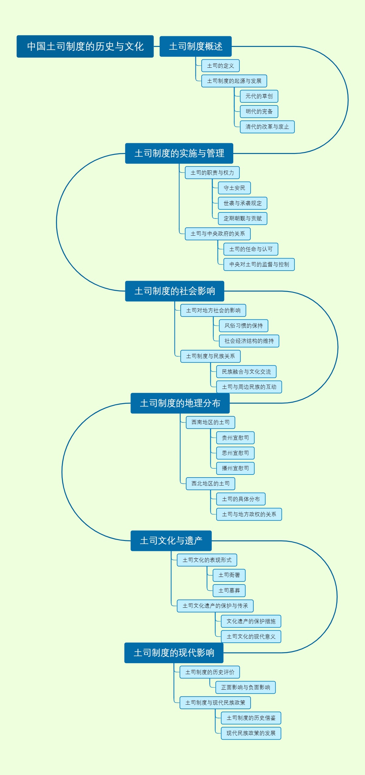 中国土司制度的历史与文化