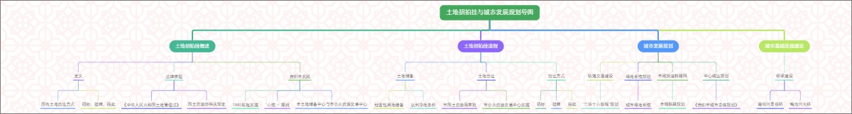 土地招拍挂与城市发展规划导图