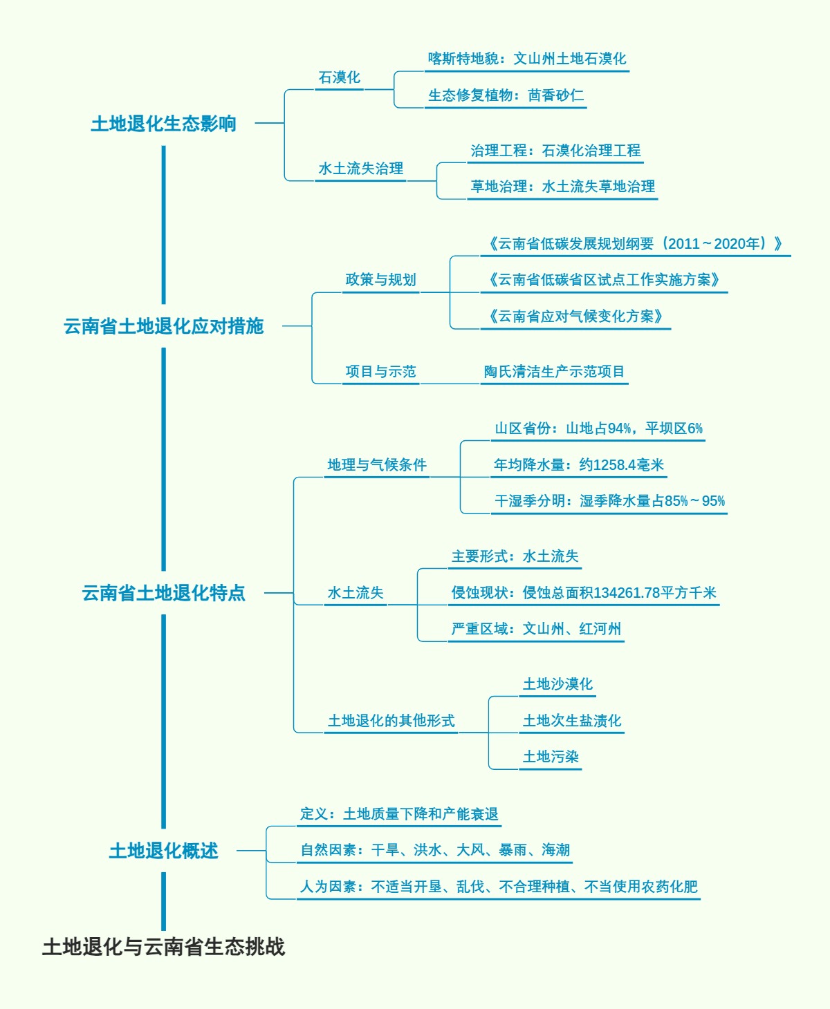 土地退化与云南省生态挑战