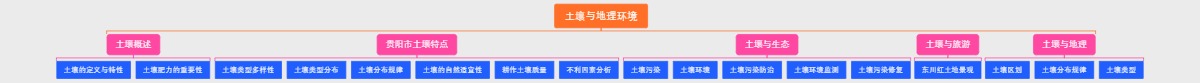 土壤与地理环境