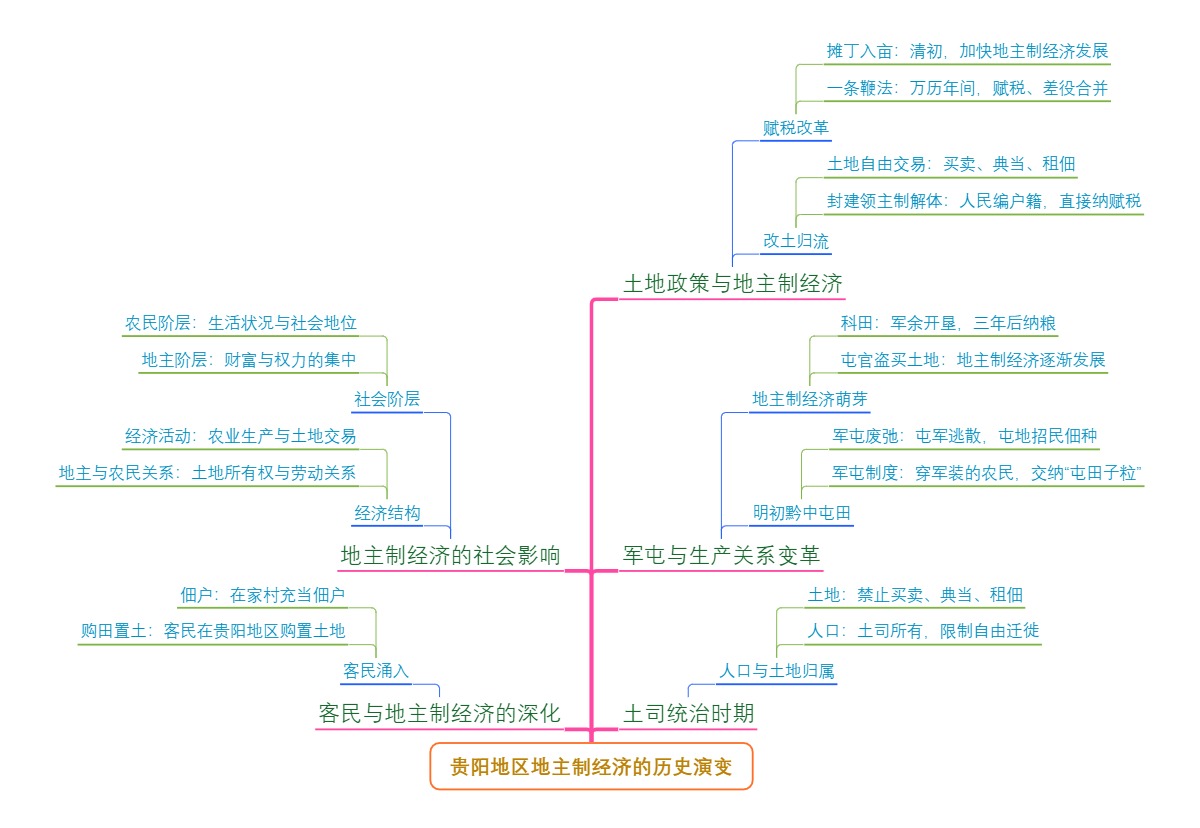 贵阳地区地主制经济的历史演变