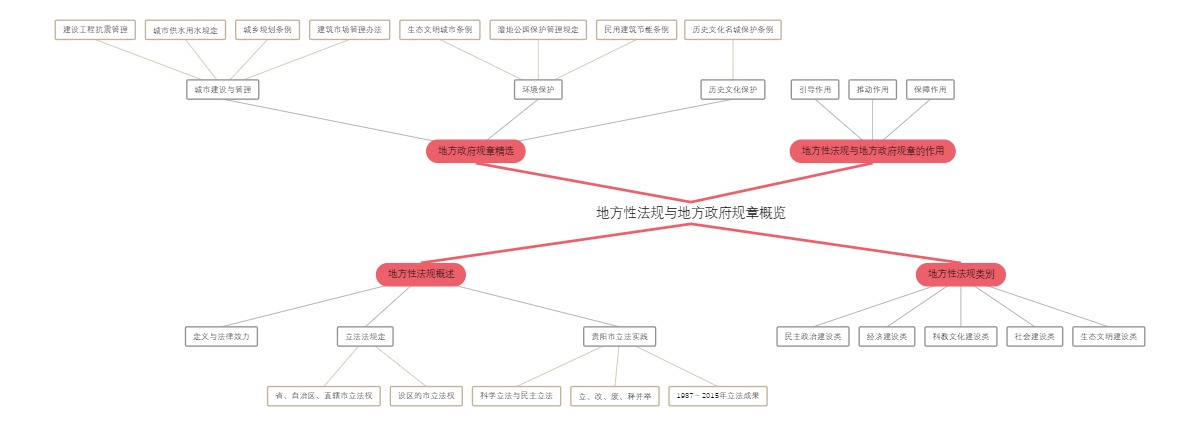 地方性法规与地方政府规章概览