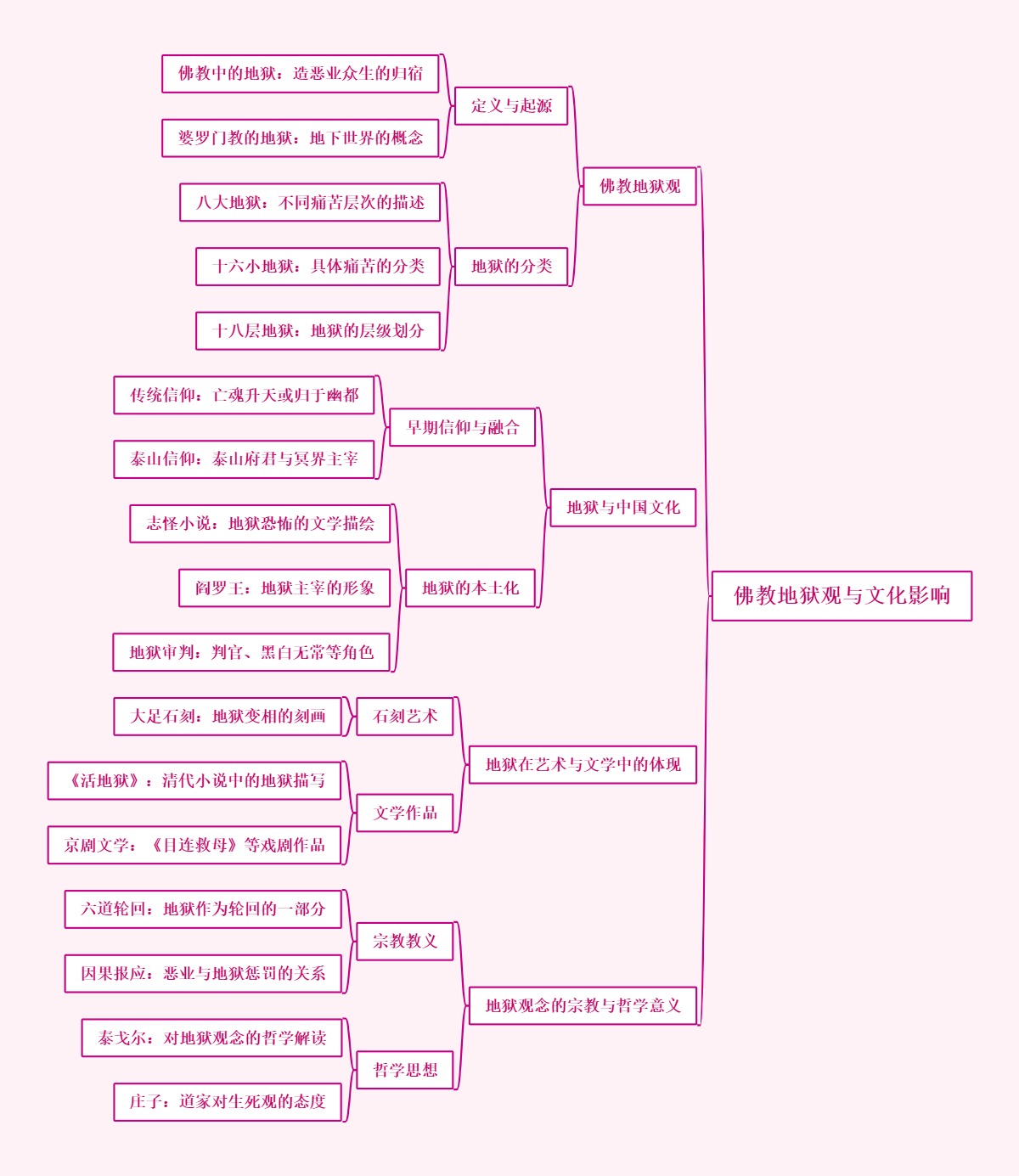 佛教地狱观与文化影响