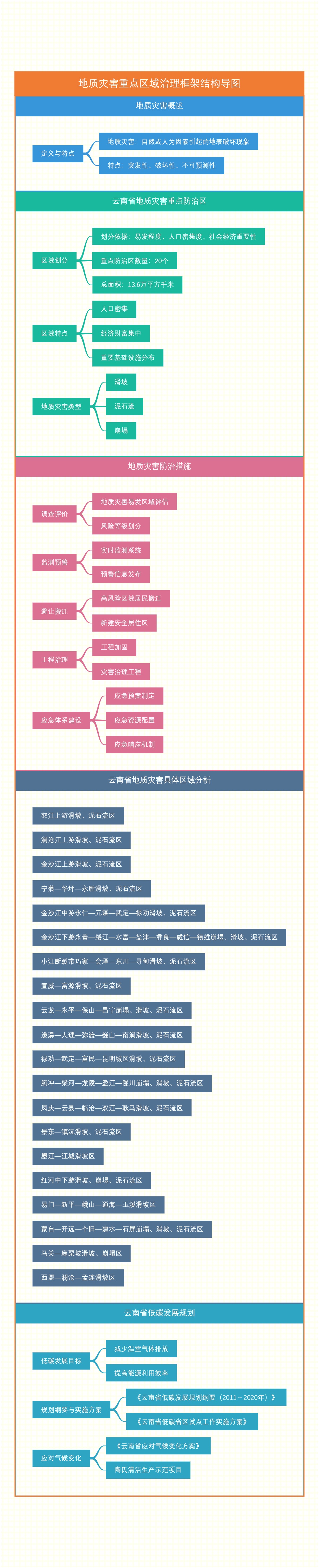 地质灾害重点区域治理框架结构导图