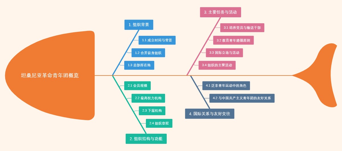 坦桑尼亚革命青年团概览