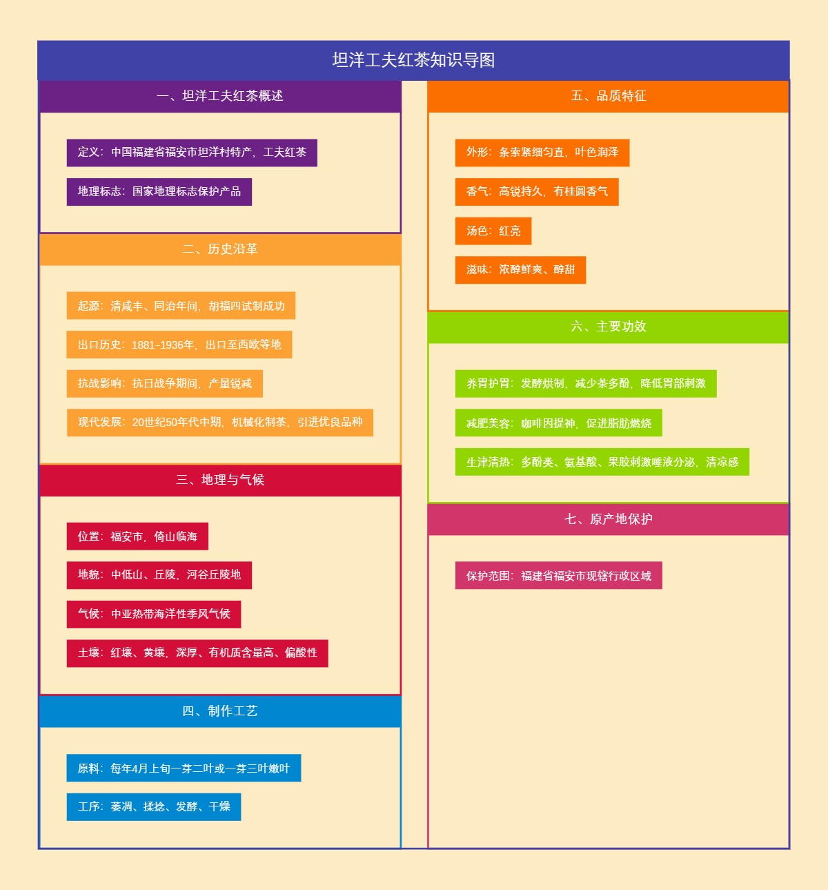 坦洋工夫红茶知识导图