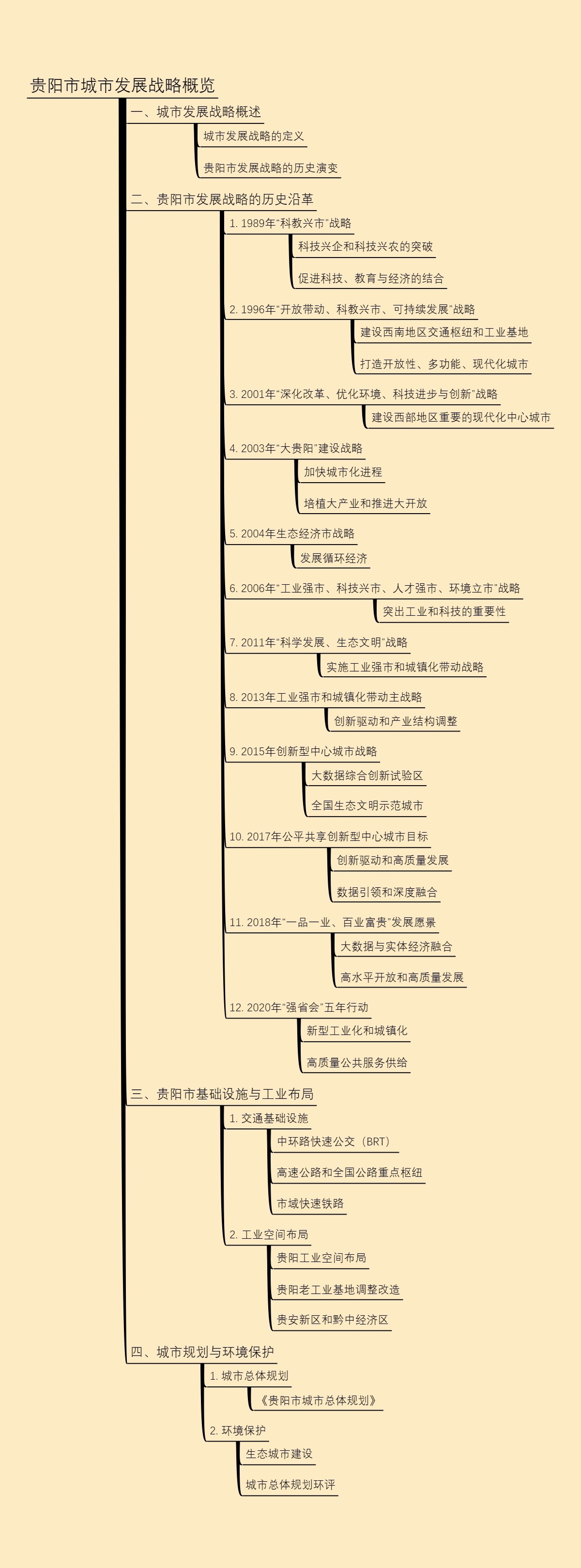 贵阳市城市发展战略概览