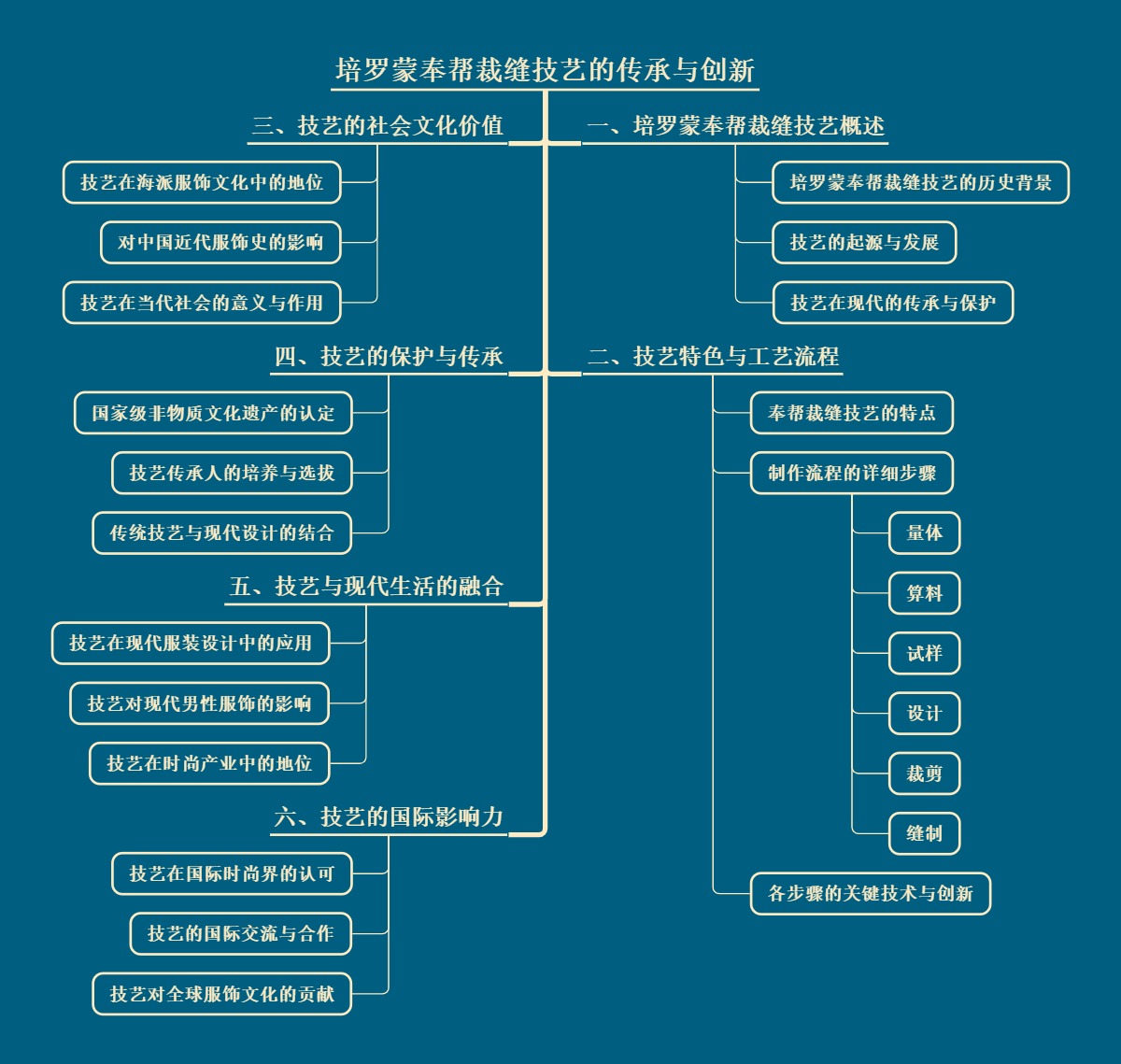 培罗蒙奉帮裁缝技艺的传承与创新