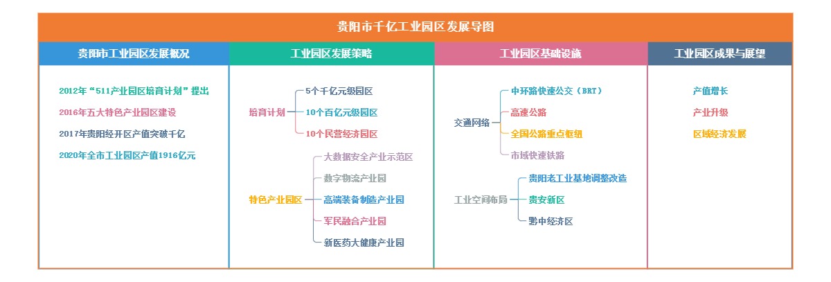 贵阳市千亿工业园区发展导图