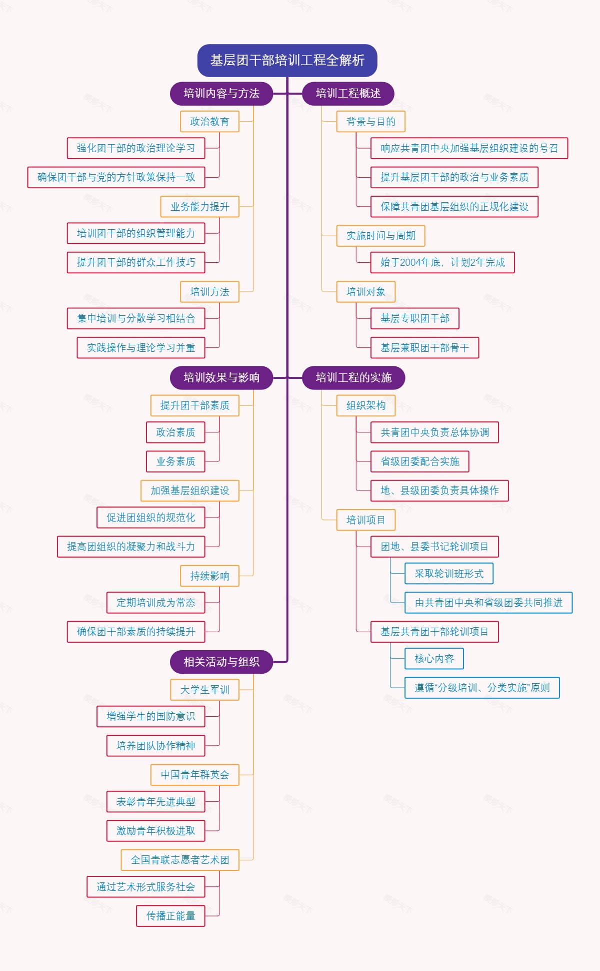 基层团干部培训工程全解析