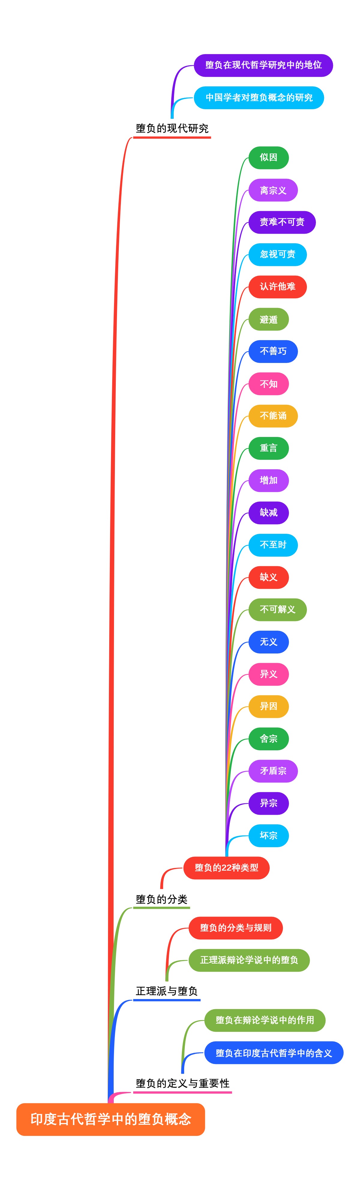 印度古代哲学中的堕负概念