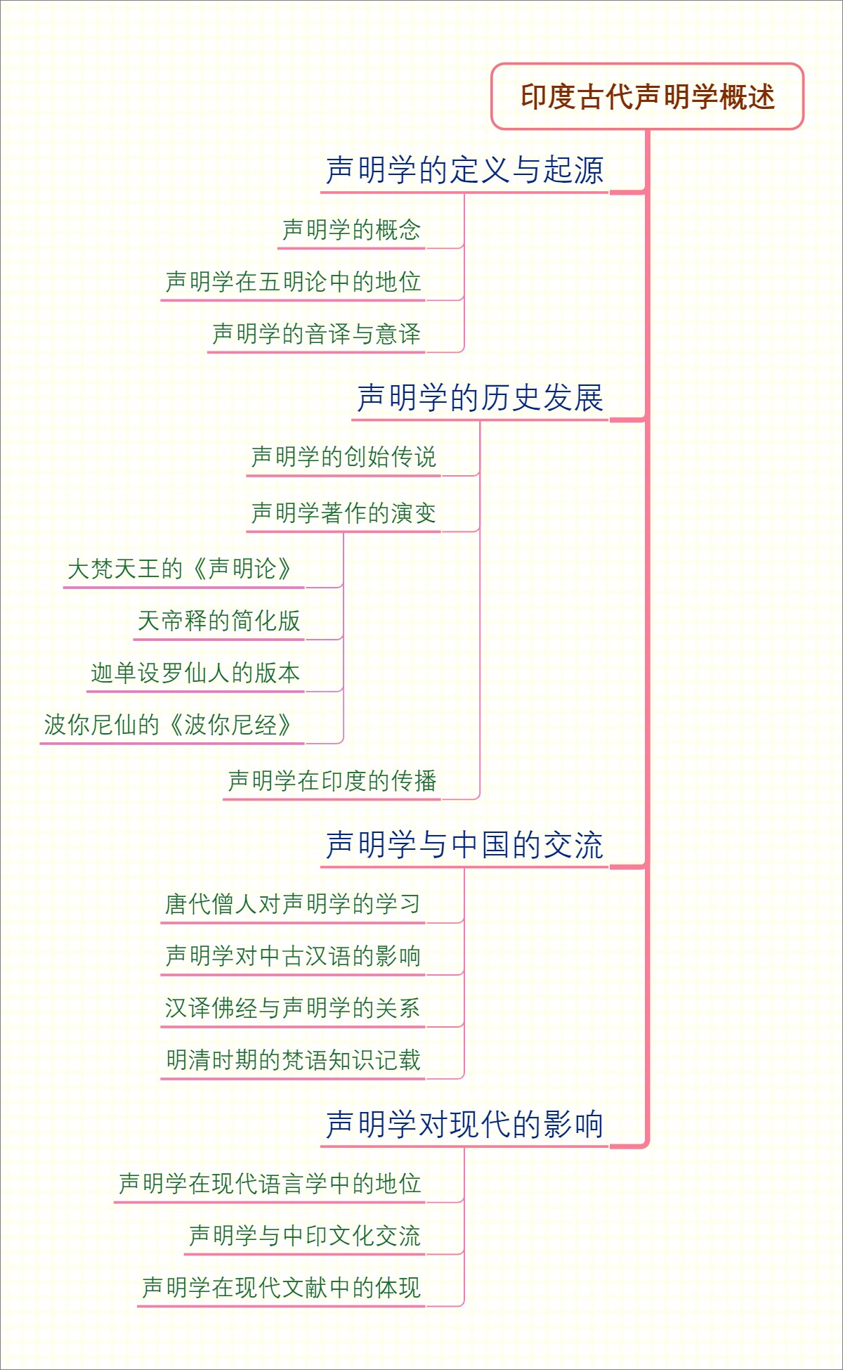 印度古代声明学概述