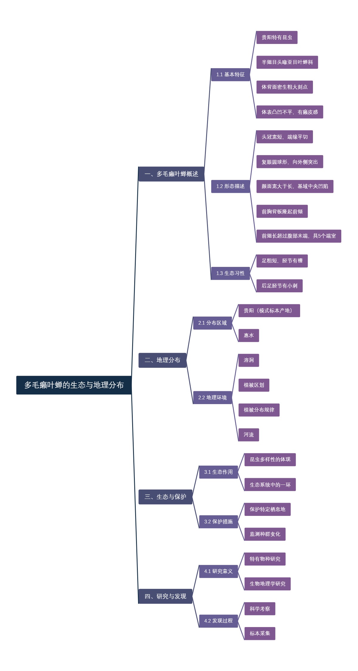 多毛癞叶蝉的生态与地理分布