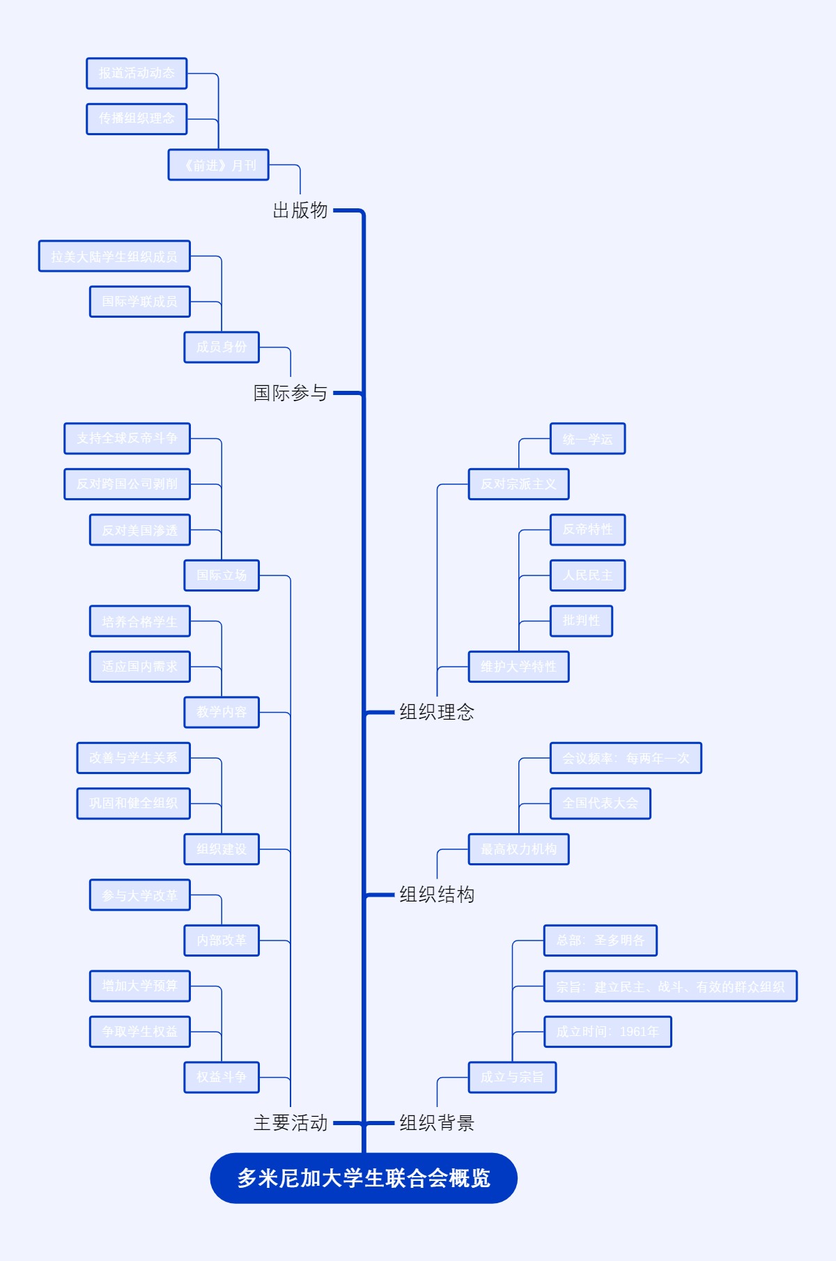 多米尼加大学生联合会概览