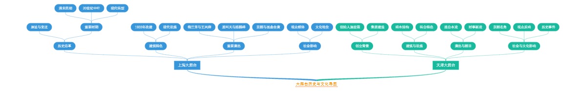 大舞台历史与文化导图