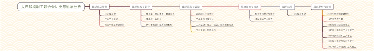 大连印刷职工联合会历史与影响分析