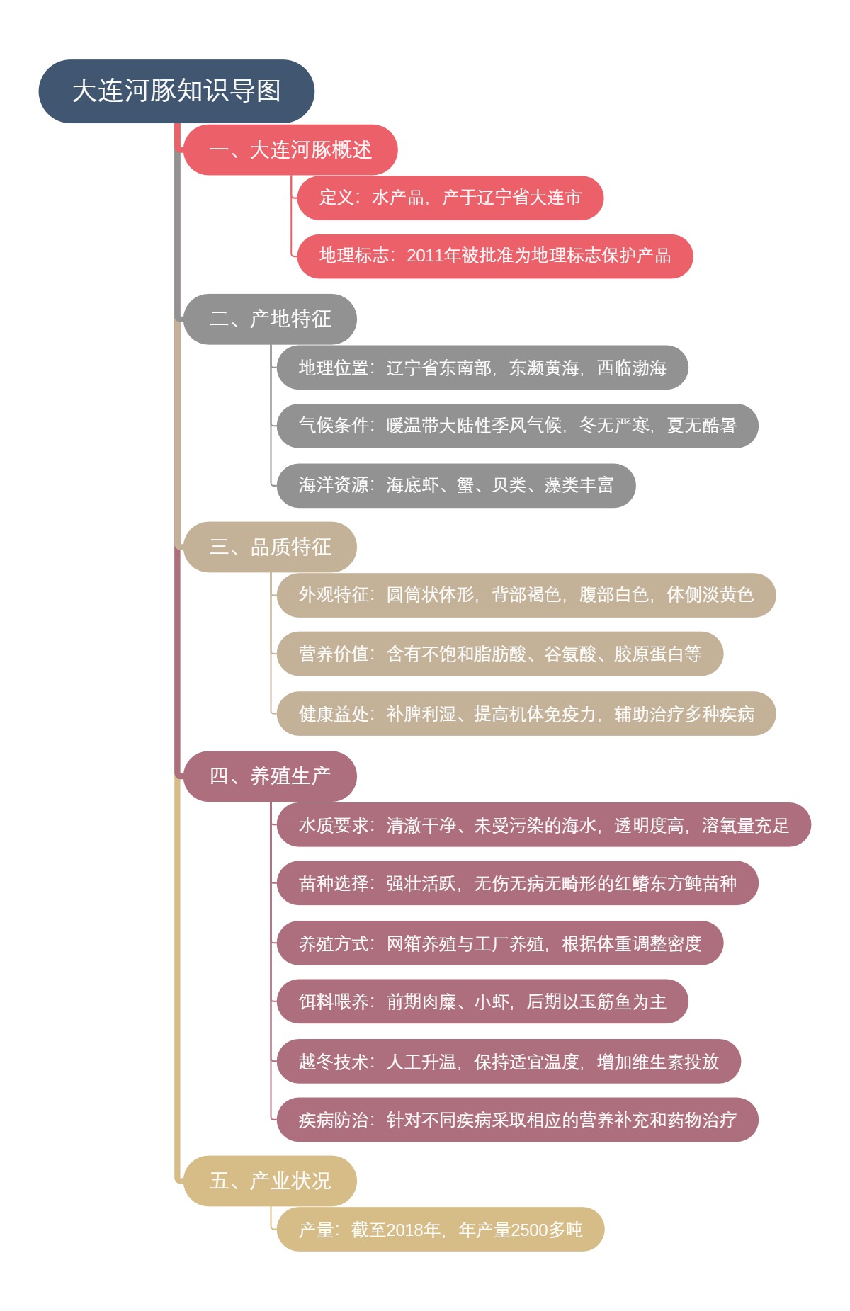 大连河豚知识导图