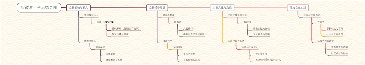 宗教与哲学思想导图