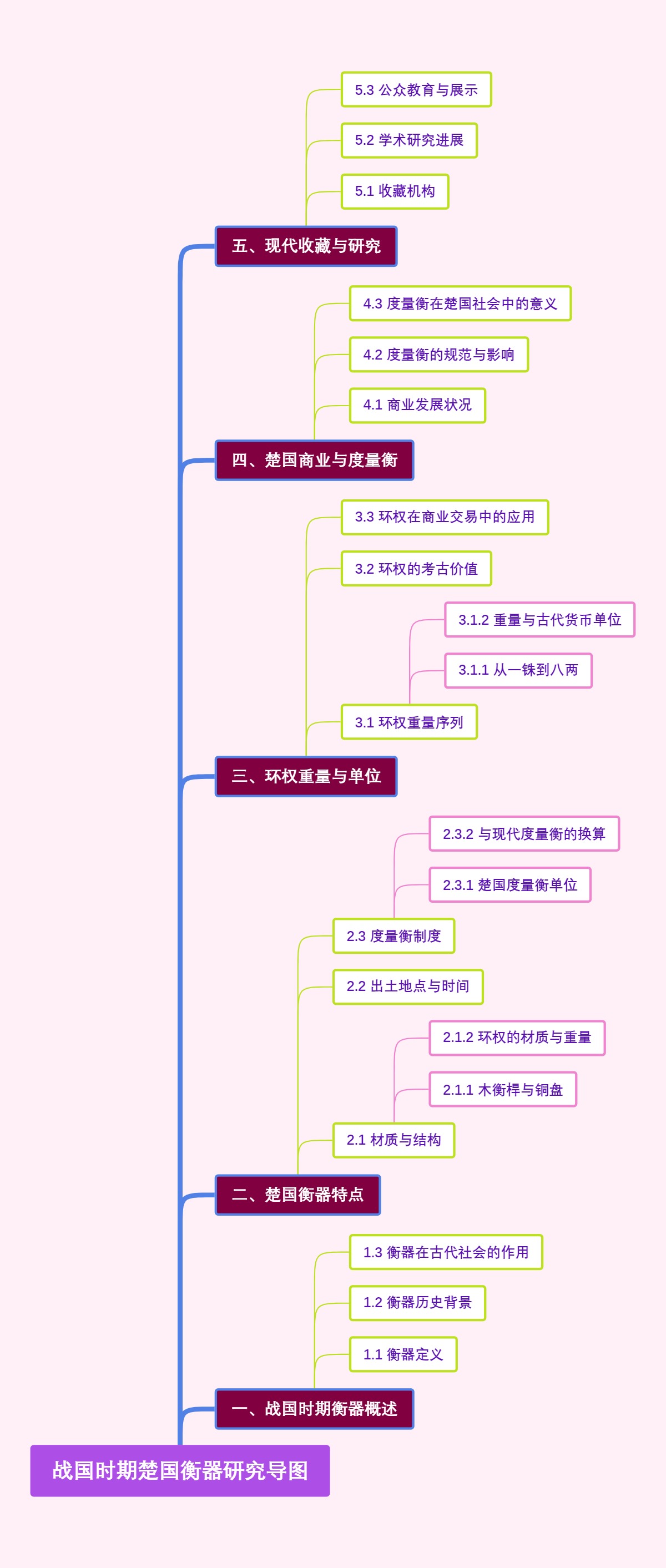 战国时期楚国衡器研究导图