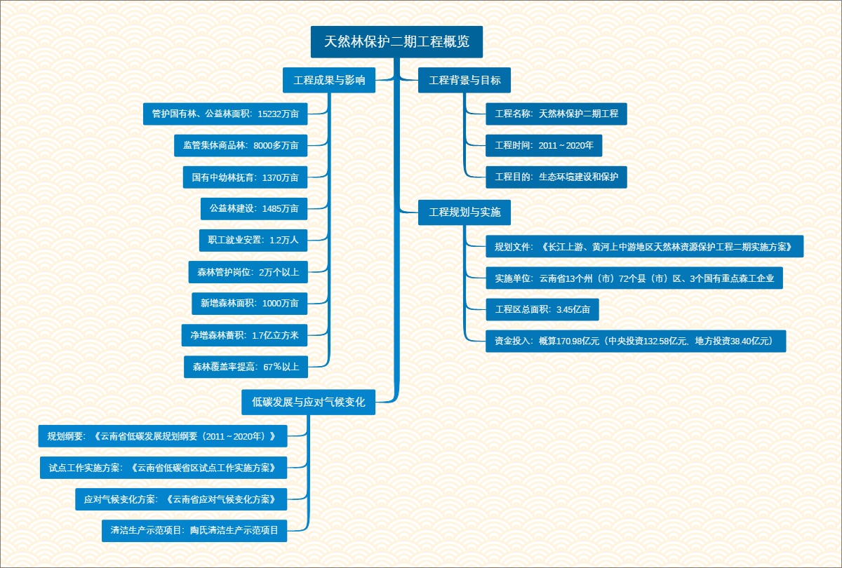天然林保护二期工程概览