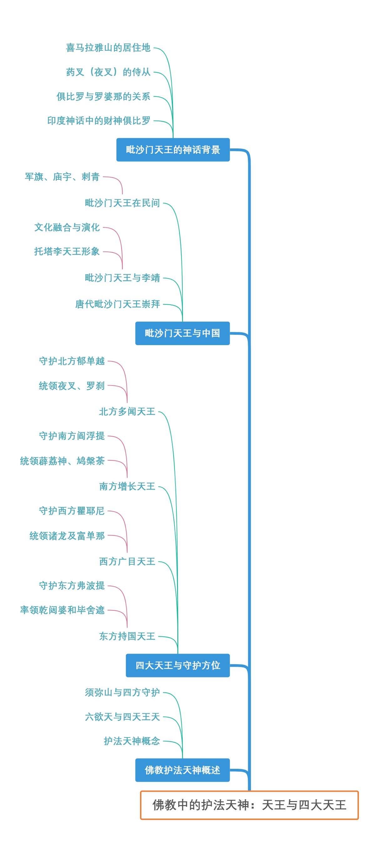 佛教中的护法天神：天王与四大天王