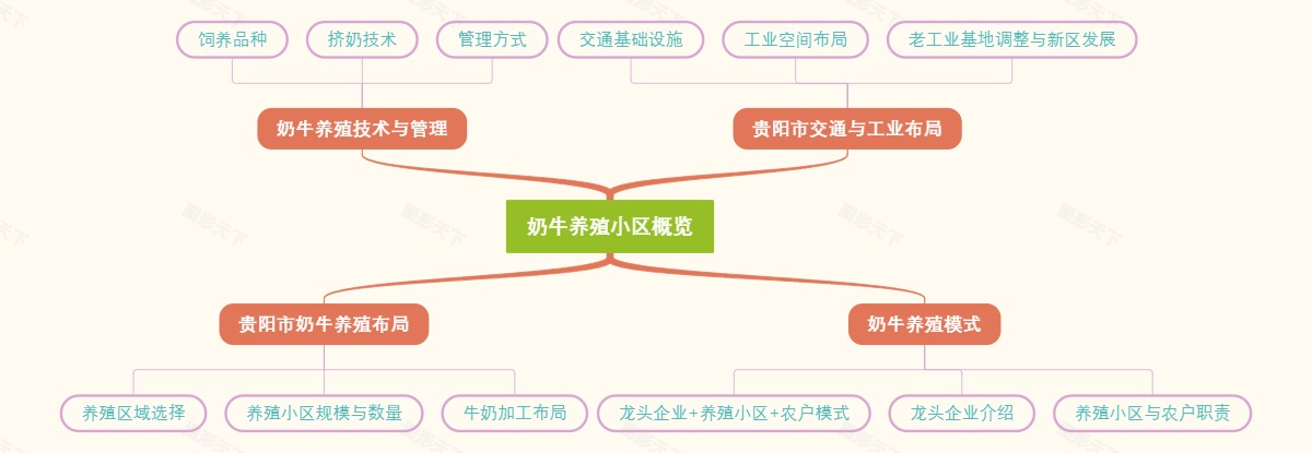 奶牛养殖小区概览