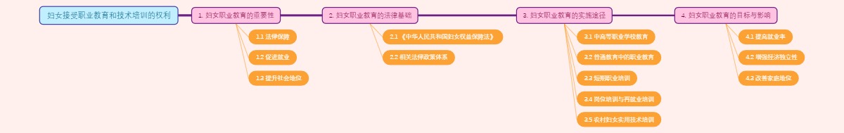 妇女接受职业教育和技术培训的权利