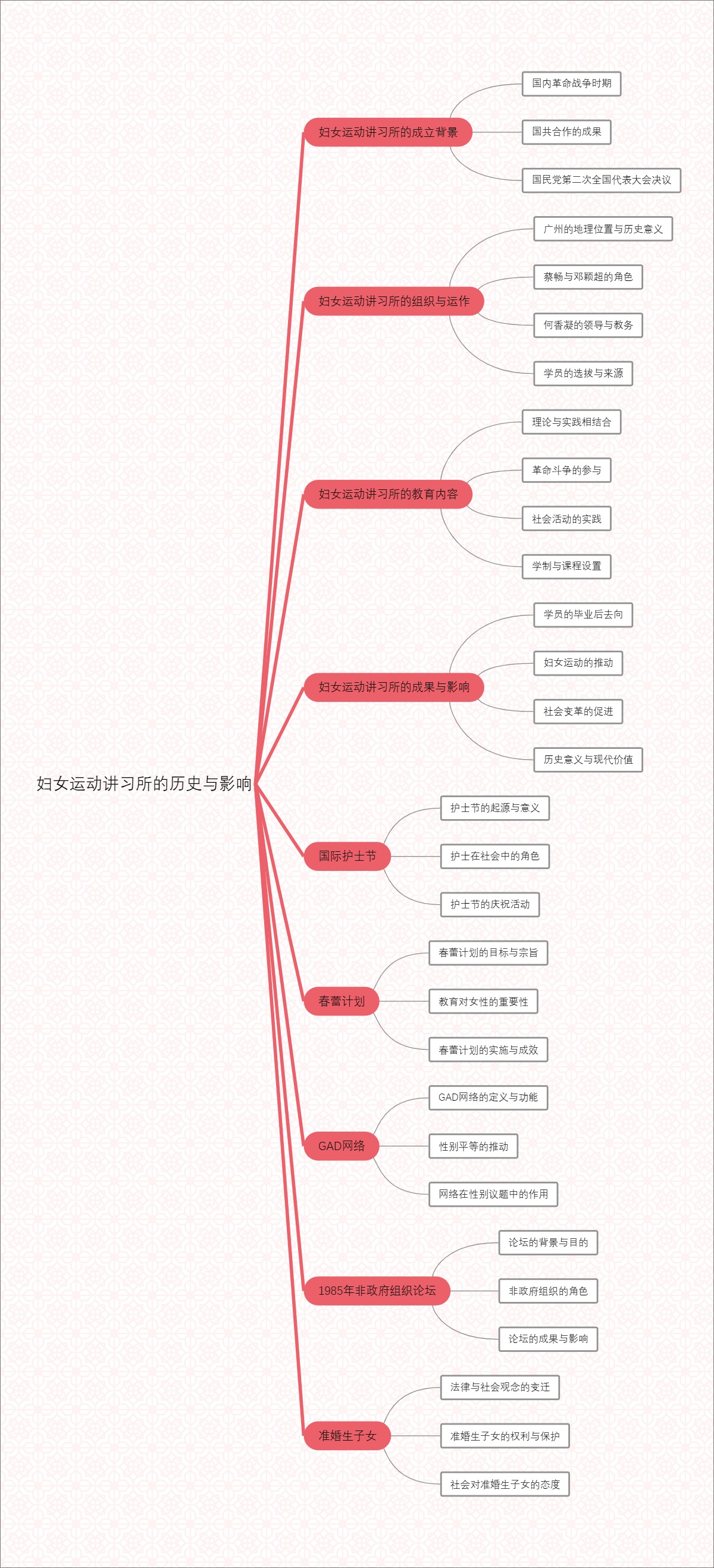 妇女运动讲习所的历史与影响